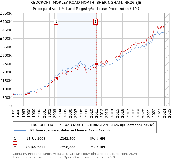 REDCROFT, MORLEY ROAD NORTH, SHERINGHAM, NR26 8JB: Price paid vs HM Land Registry's House Price Index