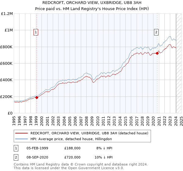 REDCROFT, ORCHARD VIEW, UXBRIDGE, UB8 3AH: Price paid vs HM Land Registry's House Price Index
