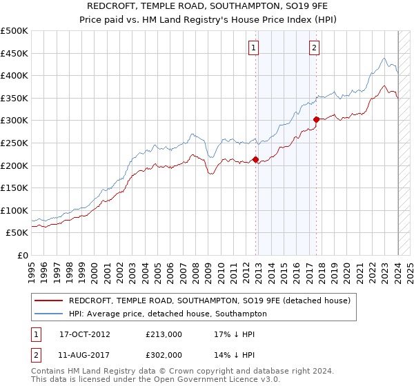 REDCROFT, TEMPLE ROAD, SOUTHAMPTON, SO19 9FE: Price paid vs HM Land Registry's House Price Index