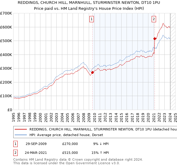 REDDINGS, CHURCH HILL, MARNHULL, STURMINSTER NEWTON, DT10 1PU: Price paid vs HM Land Registry's House Price Index