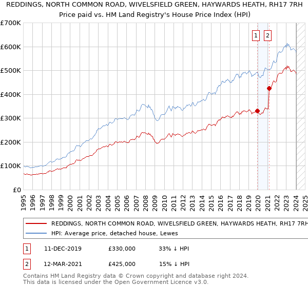 REDDINGS, NORTH COMMON ROAD, WIVELSFIELD GREEN, HAYWARDS HEATH, RH17 7RH: Price paid vs HM Land Registry's House Price Index