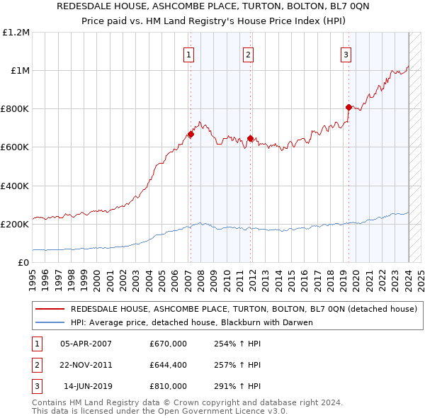 REDESDALE HOUSE, ASHCOMBE PLACE, TURTON, BOLTON, BL7 0QN: Price paid vs HM Land Registry's House Price Index