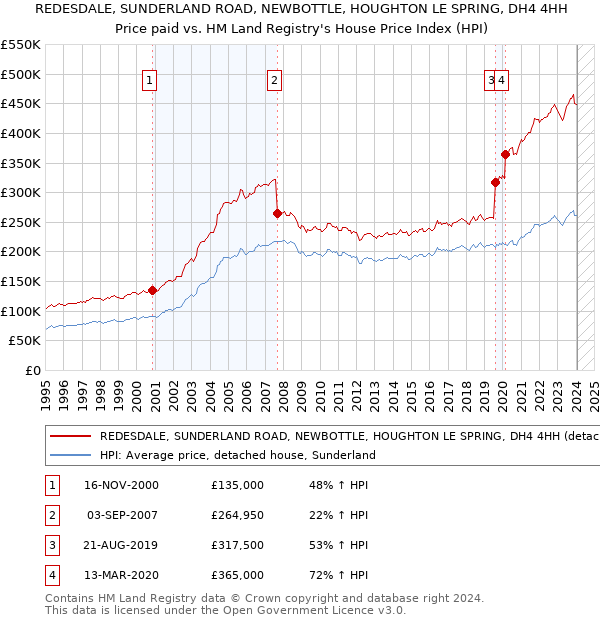 REDESDALE, SUNDERLAND ROAD, NEWBOTTLE, HOUGHTON LE SPRING, DH4 4HH: Price paid vs HM Land Registry's House Price Index