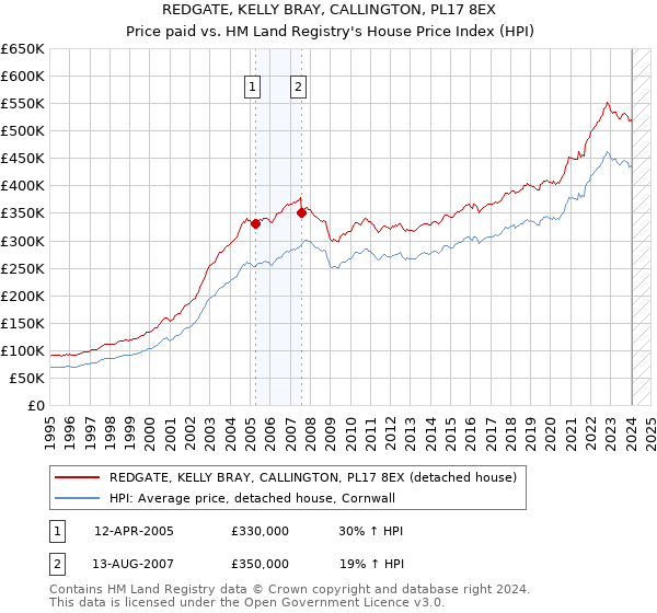 REDGATE, KELLY BRAY, CALLINGTON, PL17 8EX: Price paid vs HM Land Registry's House Price Index