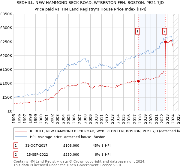 REDHILL, NEW HAMMOND BECK ROAD, WYBERTON FEN, BOSTON, PE21 7JD: Price paid vs HM Land Registry's House Price Index