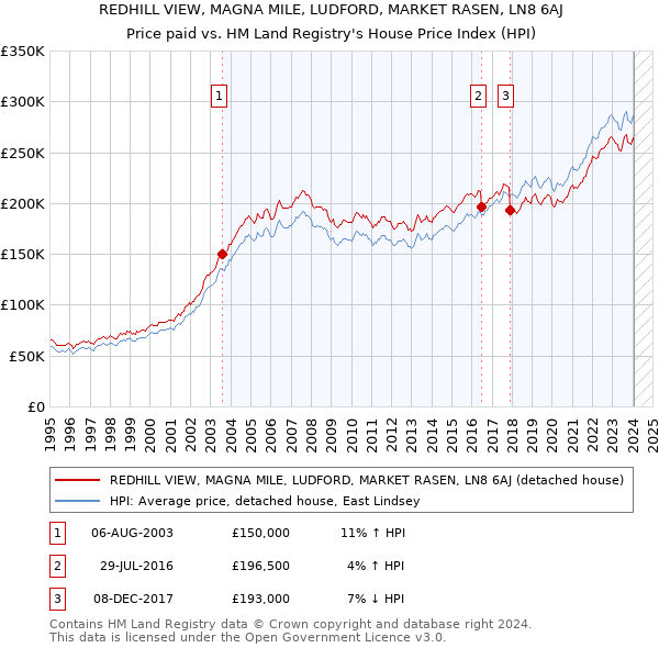 REDHILL VIEW, MAGNA MILE, LUDFORD, MARKET RASEN, LN8 6AJ: Price paid vs HM Land Registry's House Price Index