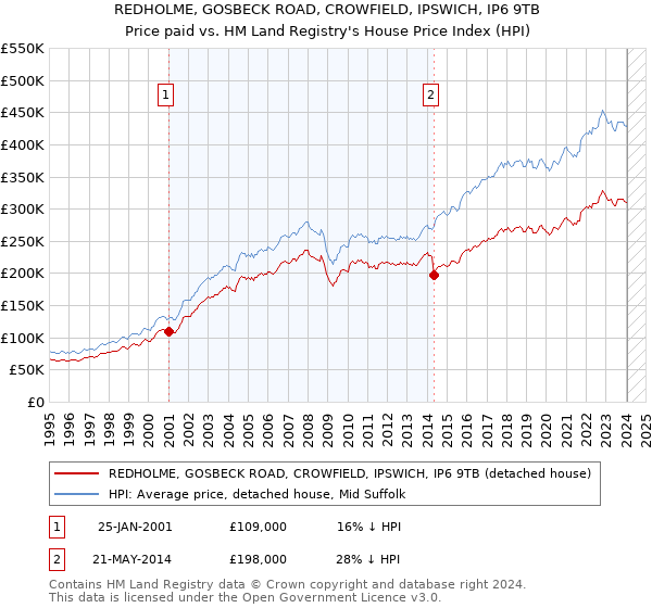 REDHOLME, GOSBECK ROAD, CROWFIELD, IPSWICH, IP6 9TB: Price paid vs HM Land Registry's House Price Index