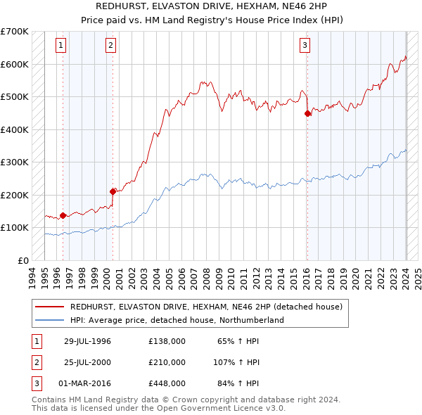 REDHURST, ELVASTON DRIVE, HEXHAM, NE46 2HP: Price paid vs HM Land Registry's House Price Index