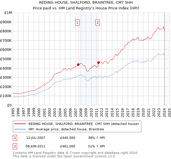 REDING HOUSE, SHALFORD, BRAINTREE, CM7 5HH: Price paid vs HM Land Registry's House Price Index