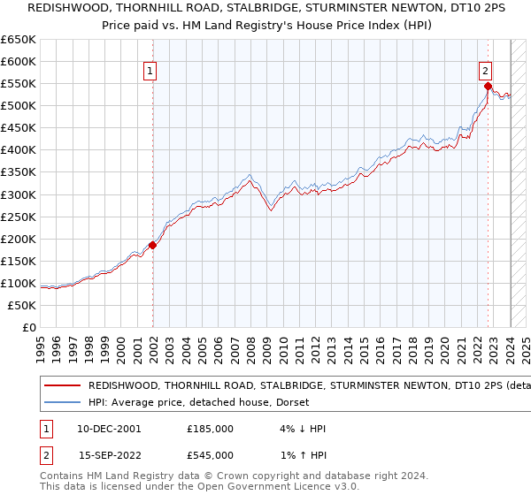 REDISHWOOD, THORNHILL ROAD, STALBRIDGE, STURMINSTER NEWTON, DT10 2PS: Price paid vs HM Land Registry's House Price Index