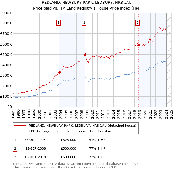 REDLAND, NEWBURY PARK, LEDBURY, HR8 1AU: Price paid vs HM Land Registry's House Price Index