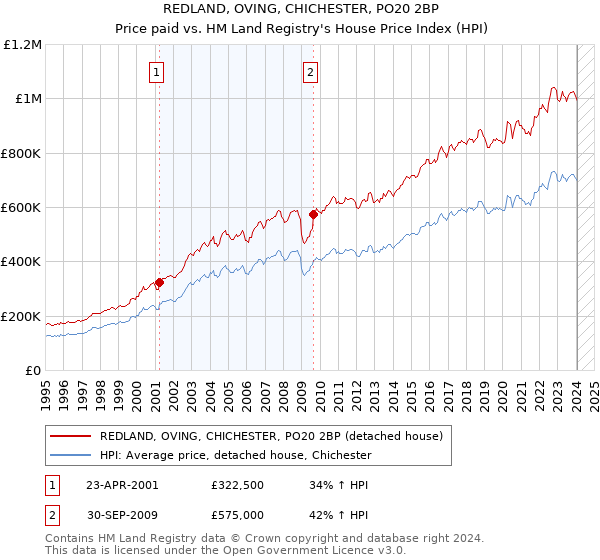 REDLAND, OVING, CHICHESTER, PO20 2BP: Price paid vs HM Land Registry's House Price Index