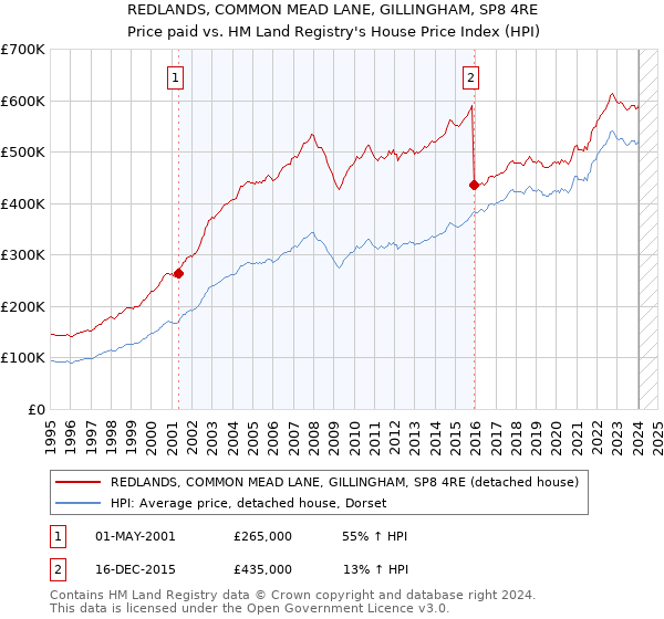 REDLANDS, COMMON MEAD LANE, GILLINGHAM, SP8 4RE: Price paid vs HM Land Registry's House Price Index