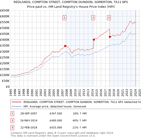 REDLANDS, COMPTON STREET, COMPTON DUNDON, SOMERTON, TA11 6PS: Price paid vs HM Land Registry's House Price Index