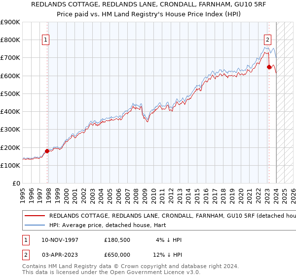 REDLANDS COTTAGE, REDLANDS LANE, CRONDALL, FARNHAM, GU10 5RF: Price paid vs HM Land Registry's House Price Index