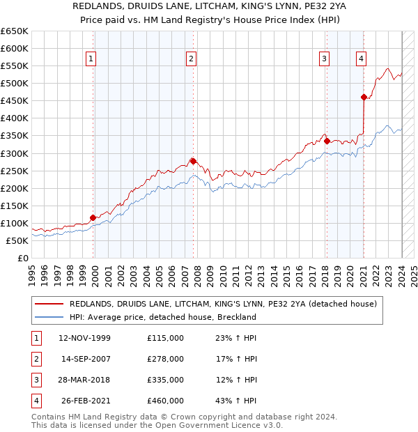 REDLANDS, DRUIDS LANE, LITCHAM, KING'S LYNN, PE32 2YA: Price paid vs HM Land Registry's House Price Index