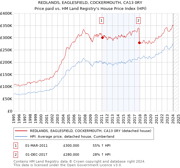 REDLANDS, EAGLESFIELD, COCKERMOUTH, CA13 0RY: Price paid vs HM Land Registry's House Price Index