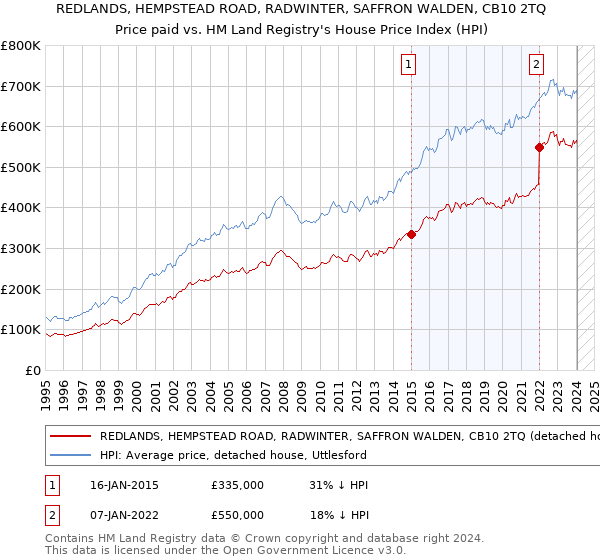 REDLANDS, HEMPSTEAD ROAD, RADWINTER, SAFFRON WALDEN, CB10 2TQ: Price paid vs HM Land Registry's House Price Index