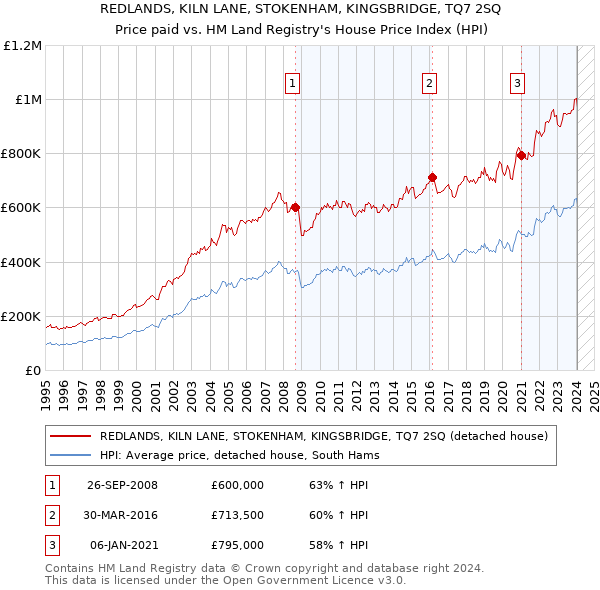 REDLANDS, KILN LANE, STOKENHAM, KINGSBRIDGE, TQ7 2SQ: Price paid vs HM Land Registry's House Price Index