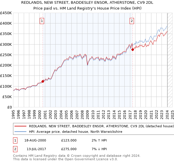 REDLANDS, NEW STREET, BADDESLEY ENSOR, ATHERSTONE, CV9 2DL: Price paid vs HM Land Registry's House Price Index