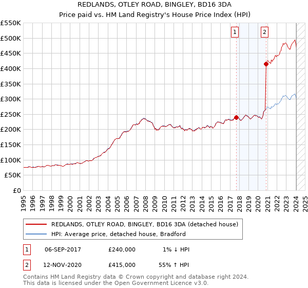 REDLANDS, OTLEY ROAD, BINGLEY, BD16 3DA: Price paid vs HM Land Registry's House Price Index