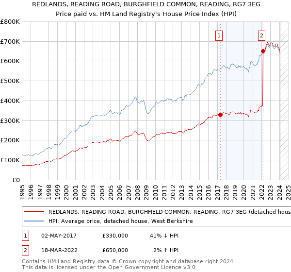 REDLANDS, READING ROAD, BURGHFIELD COMMON, READING, RG7 3EG: Price paid vs HM Land Registry's House Price Index