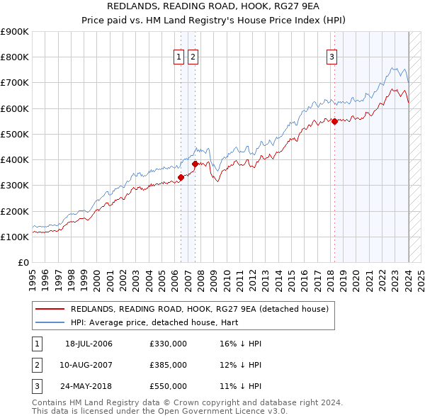 REDLANDS, READING ROAD, HOOK, RG27 9EA: Price paid vs HM Land Registry's House Price Index