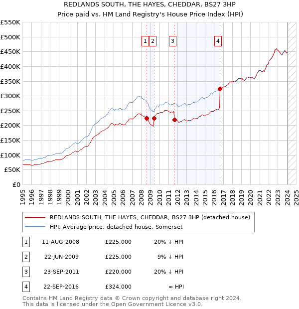 REDLANDS SOUTH, THE HAYES, CHEDDAR, BS27 3HP: Price paid vs HM Land Registry's House Price Index