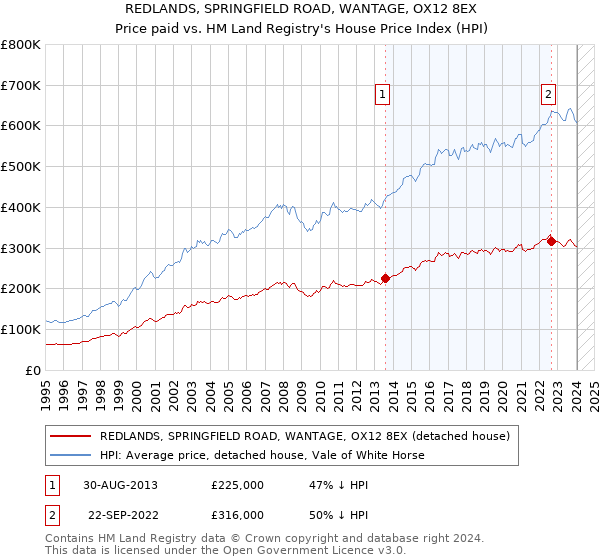 REDLANDS, SPRINGFIELD ROAD, WANTAGE, OX12 8EX: Price paid vs HM Land Registry's House Price Index