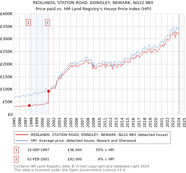 REDLANDS, STATION ROAD, EDINGLEY, NEWARK, NG22 8BX: Price paid vs HM Land Registry's House Price Index