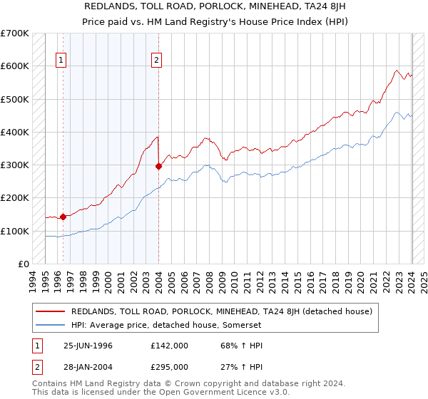REDLANDS, TOLL ROAD, PORLOCK, MINEHEAD, TA24 8JH: Price paid vs HM Land Registry's House Price Index