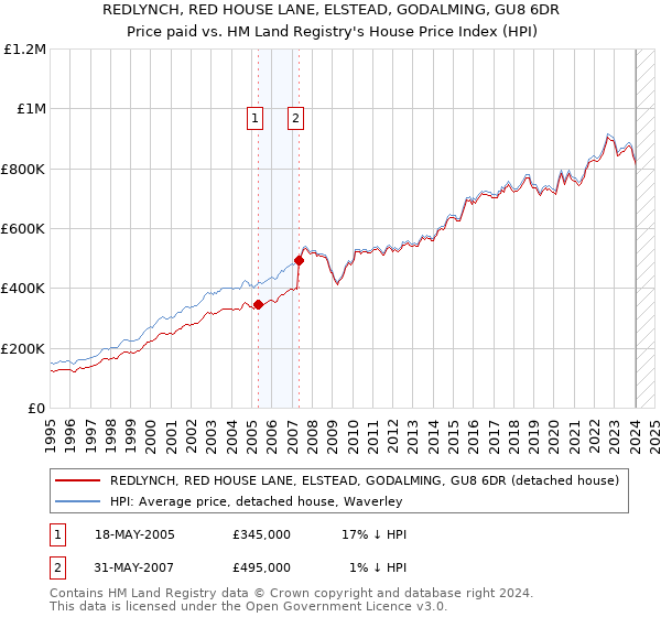 REDLYNCH, RED HOUSE LANE, ELSTEAD, GODALMING, GU8 6DR: Price paid vs HM Land Registry's House Price Index