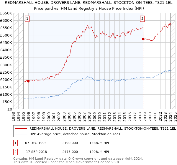 REDMARSHALL HOUSE, DROVERS LANE, REDMARSHALL, STOCKTON-ON-TEES, TS21 1EL: Price paid vs HM Land Registry's House Price Index