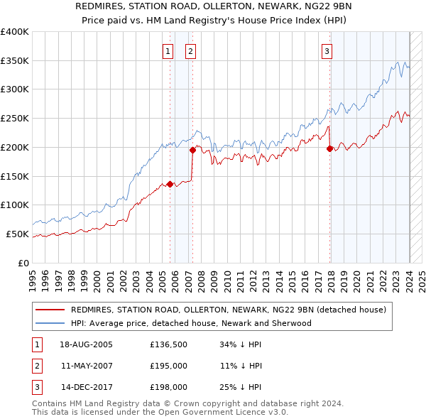 REDMIRES, STATION ROAD, OLLERTON, NEWARK, NG22 9BN: Price paid vs HM Land Registry's House Price Index