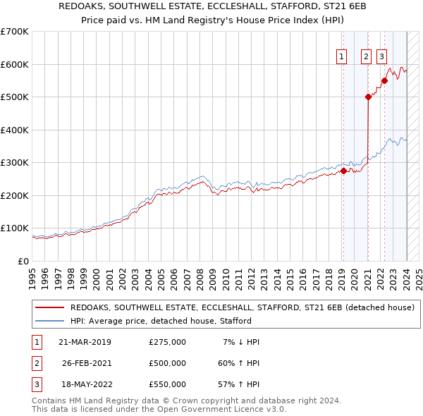 REDOAKS, SOUTHWELL ESTATE, ECCLESHALL, STAFFORD, ST21 6EB: Price paid vs HM Land Registry's House Price Index