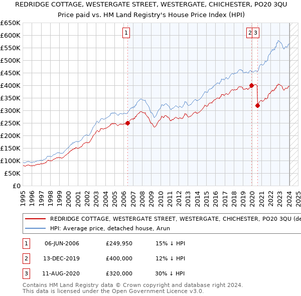 REDRIDGE COTTAGE, WESTERGATE STREET, WESTERGATE, CHICHESTER, PO20 3QU: Price paid vs HM Land Registry's House Price Index
