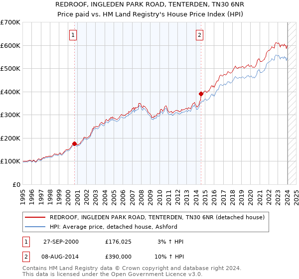 REDROOF, INGLEDEN PARK ROAD, TENTERDEN, TN30 6NR: Price paid vs HM Land Registry's House Price Index