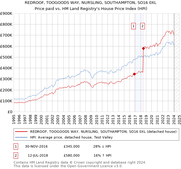 REDROOF, TOOGOODS WAY, NURSLING, SOUTHAMPTON, SO16 0XL: Price paid vs HM Land Registry's House Price Index