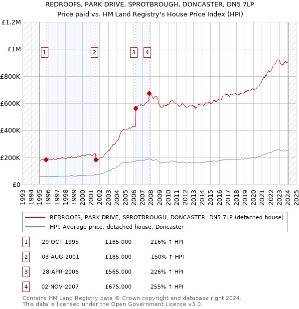REDROOFS, PARK DRIVE, SPROTBROUGH, DONCASTER, DN5 7LP: Price paid vs HM Land Registry's House Price Index