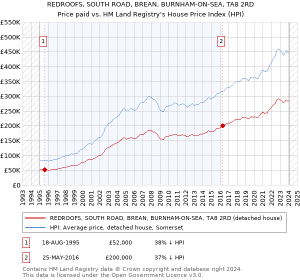 REDROOFS, SOUTH ROAD, BREAN, BURNHAM-ON-SEA, TA8 2RD: Price paid vs HM Land Registry's House Price Index