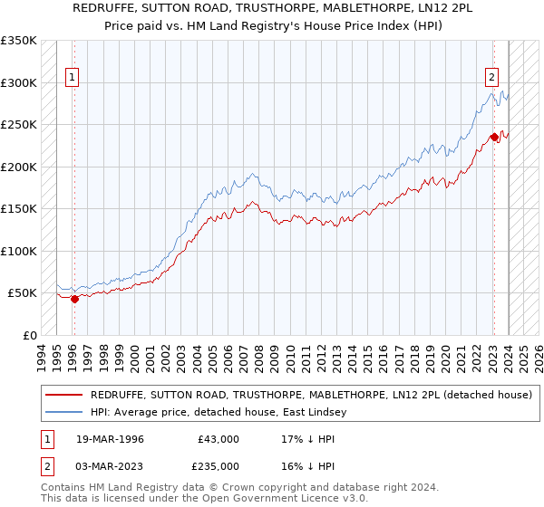REDRUFFE, SUTTON ROAD, TRUSTHORPE, MABLETHORPE, LN12 2PL: Price paid vs HM Land Registry's House Price Index
