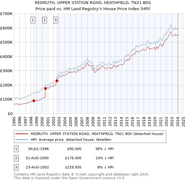 REDRUTH, UPPER STATION ROAD, HEATHFIELD, TN21 8DS: Price paid vs HM Land Registry's House Price Index