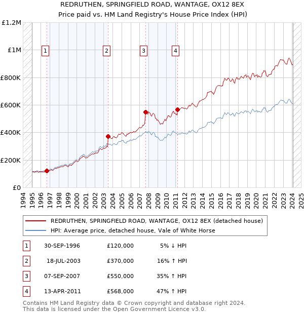 REDRUTHEN, SPRINGFIELD ROAD, WANTAGE, OX12 8EX: Price paid vs HM Land Registry's House Price Index