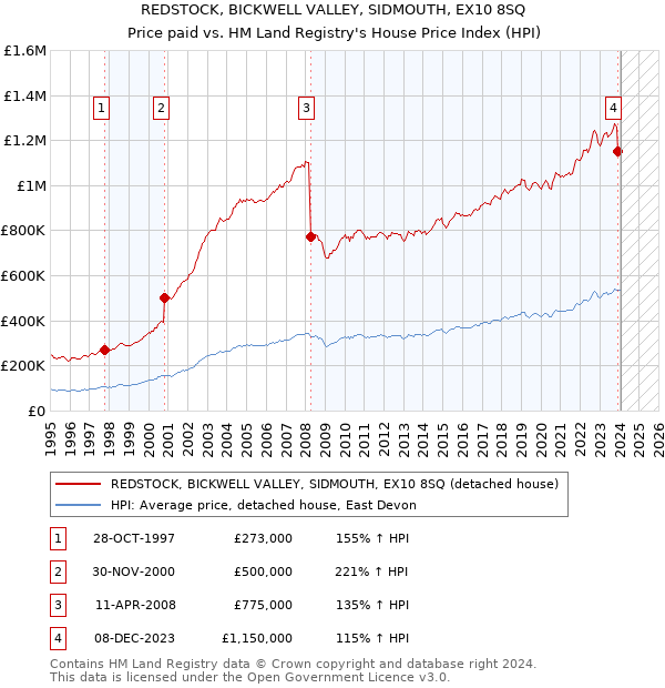 REDSTOCK, BICKWELL VALLEY, SIDMOUTH, EX10 8SQ: Price paid vs HM Land Registry's House Price Index