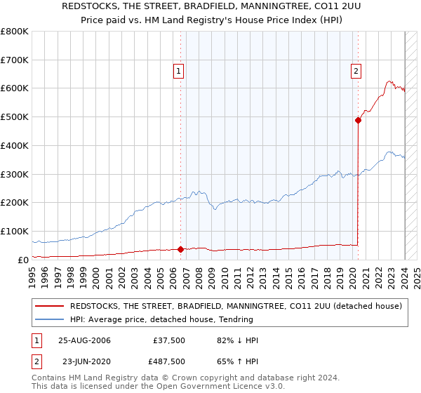 REDSTOCKS, THE STREET, BRADFIELD, MANNINGTREE, CO11 2UU: Price paid vs HM Land Registry's House Price Index