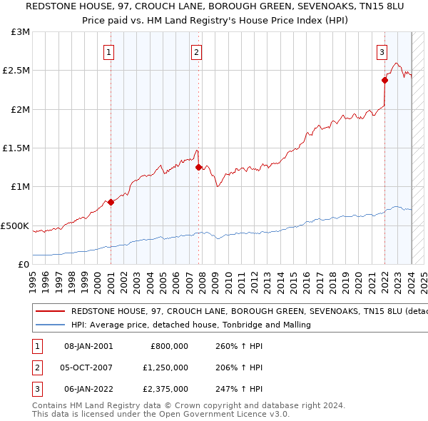 REDSTONE HOUSE, 97, CROUCH LANE, BOROUGH GREEN, SEVENOAKS, TN15 8LU: Price paid vs HM Land Registry's House Price Index