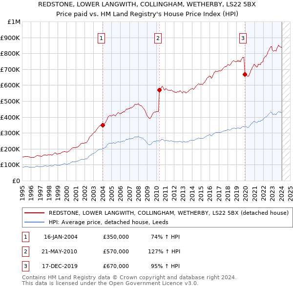 REDSTONE, LOWER LANGWITH, COLLINGHAM, WETHERBY, LS22 5BX: Price paid vs HM Land Registry's House Price Index