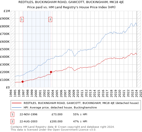 REDTILES, BUCKINGHAM ROAD, GAWCOTT, BUCKINGHAM, MK18 4JE: Price paid vs HM Land Registry's House Price Index