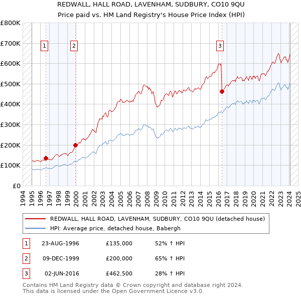REDWALL, HALL ROAD, LAVENHAM, SUDBURY, CO10 9QU: Price paid vs HM Land Registry's House Price Index