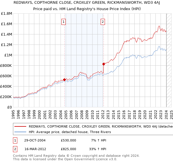 REDWAYS, COPTHORNE CLOSE, CROXLEY GREEN, RICKMANSWORTH, WD3 4AJ: Price paid vs HM Land Registry's House Price Index